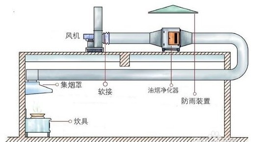 專業油煙機清洗